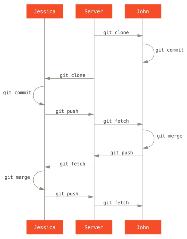 General sequence of events for a simple multiple-developer Git workflow.